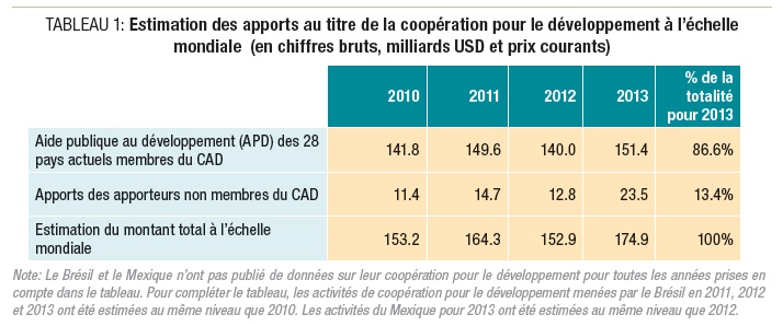 estimation des apports mondiales de la coopération pour le développement